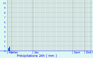 Graphique des précipitations prvues pour Melle