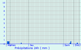 Graphique des précipitations prvues pour Stains