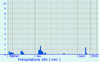 Graphique des précipitations prvues pour Velaine-en-Haye