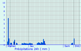 Graphique des précipitations prvues pour Neuvecelle