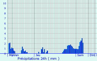 Graphique des précipitations prvues pour Olm