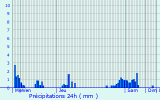 Graphique des précipitations prvues pour Differdange