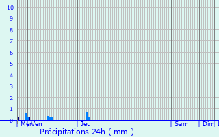 Graphique des précipitations prvues pour Thorign-Fouillard