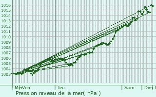 Graphe de la pression atmosphrique prvue pour Les Moutiers-en-Cinglais