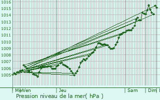 Graphe de la pression atmosphrique prvue pour Les Lilas