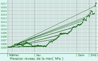 Graphe de la pression atmosphrique prvue pour Thumeries