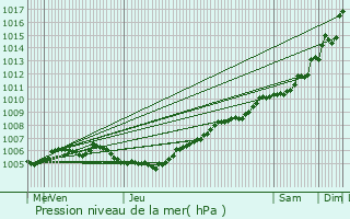 Graphe de la pression atmosphrique prvue pour Melle