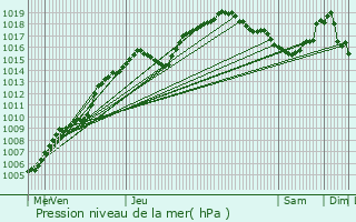 Graphe de la pression atmosphrique prvue pour Kinrooi