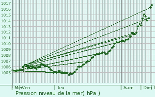 Graphe de la pression atmosphrique prvue pour Lennik