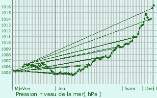 Graphe de la pression atmosphrique prvue pour Dessel