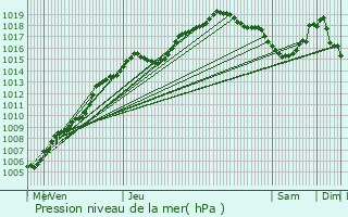 Graphe de la pression atmosphrique prvue pour Balen