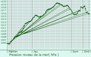 Graphe de la pression atmosphrique prvue pour Mortsel