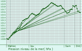 Graphe de la pression atmosphrique prvue pour Boortmeerbeek