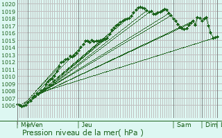 Graphe de la pression atmosphrique prvue pour Lovendegem