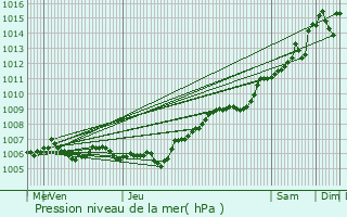 Graphe de la pression atmosphrique prvue pour Lacroix-sur-Meuse