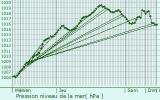 Graphe de la pression atmosphrique prvue pour Kraainem