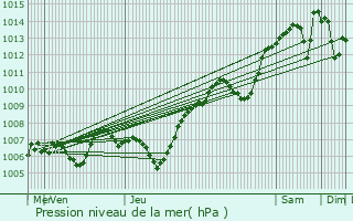 Graphe de la pression atmosphrique prvue pour Fternes