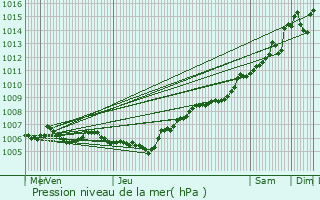 Graphe de la pression atmosphrique prvue pour Olley