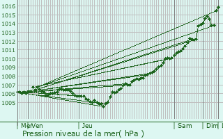 Graphe de la pression atmosphrique prvue pour Kleinbettingen