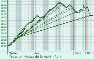 Graphe de la pression atmosphrique prvue pour Denderleeuw