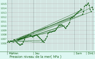 Graphe de la pression atmosphrique prvue pour Dols