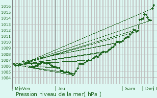 Graphe de la pression atmosphrique prvue pour Vresse-sur-Semois