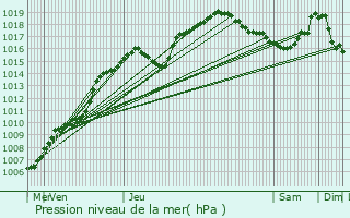 Graphe de la pression atmosphrique prvue pour Awans