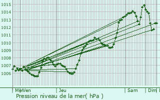 Graphe de la pression atmosphrique prvue pour Saint-Eustache