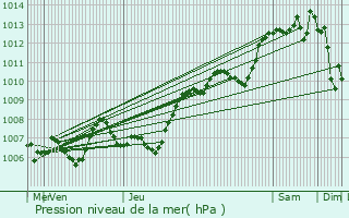 Graphe de la pression atmosphrique prvue pour Connaux