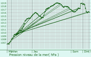 Graphe de la pression atmosphrique prvue pour Hron