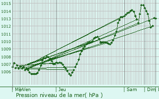 Graphe de la pression atmosphrique prvue pour Saint-Jeoire