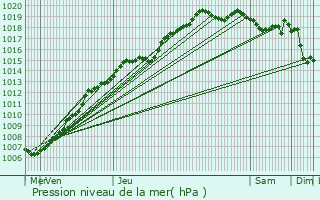 Graphe de la pression atmosphrique prvue pour Ieper