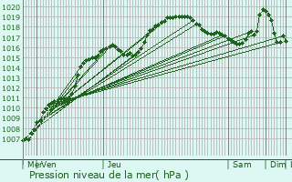 Graphe de la pression atmosphrique prvue pour Stoumont