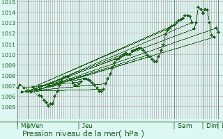 Graphe de la pression atmosphrique prvue pour Srzin-de-la-Tour