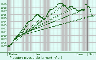 Graphe de la pression atmosphrique prvue pour Charleroi