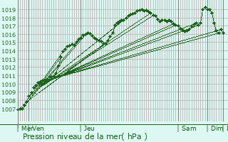 Graphe de la pression atmosphrique prvue pour Clavier