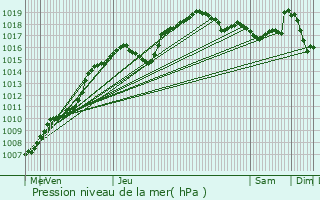 Graphe de la pression atmosphrique prvue pour Anhe