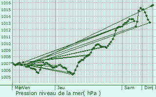 Graphe de la pression atmosphrique prvue pour Le Thillot