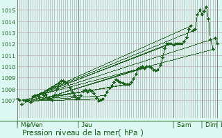 Graphe de la pression atmosphrique prvue pour Saint-Germain-du-Puch