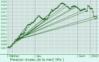 Graphe de la pression atmosphrique prvue pour Quivrain