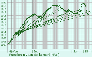 Graphe de la pression atmosphrique prvue pour Vielsalm