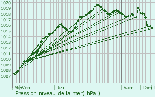 Graphe de la pression atmosphrique prvue pour Feignies