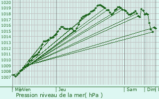 Graphe de la pression atmosphrique prvue pour Douai