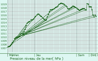 Graphe de la pression atmosphrique prvue pour Thuin