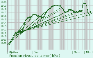 Graphe de la pression atmosphrique prvue pour Crendal