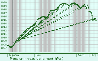 Graphe de la pression atmosphrique prvue pour taples