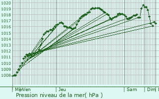 Graphe de la pression atmosphrique prvue pour Bertrix