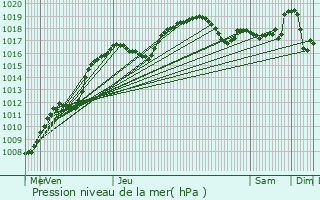 Graphe de la pression atmosphrique prvue pour Maison Klein