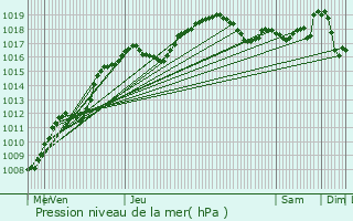 Graphe de la pression atmosphrique prvue pour Tintigny