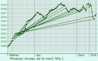 Graphe de la pression atmosphrique prvue pour Suippes